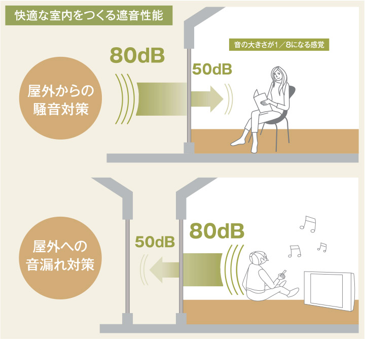 快適な室温をつくる遮音性能